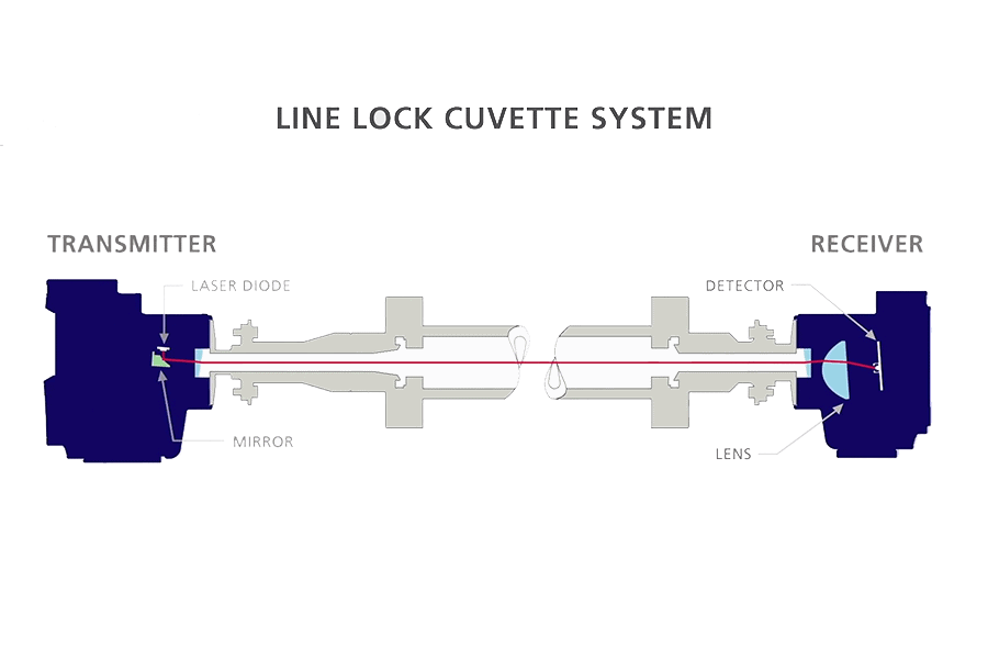 diagram of tunable diode laser light source, transmitting optics, receiving optics and detector
