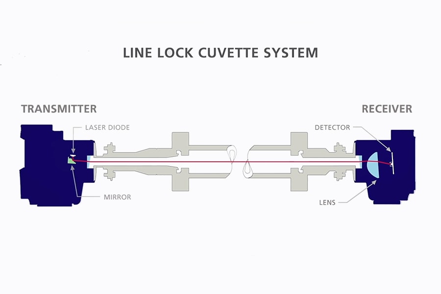 Line Link Cuvette System