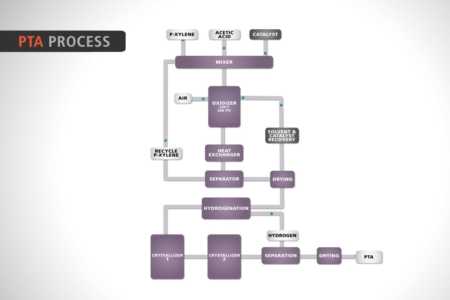 image of PTA Process